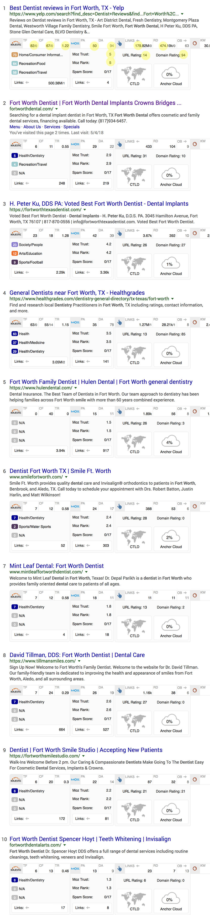 Fort Worth Dentist SERP Metrics Zoomed