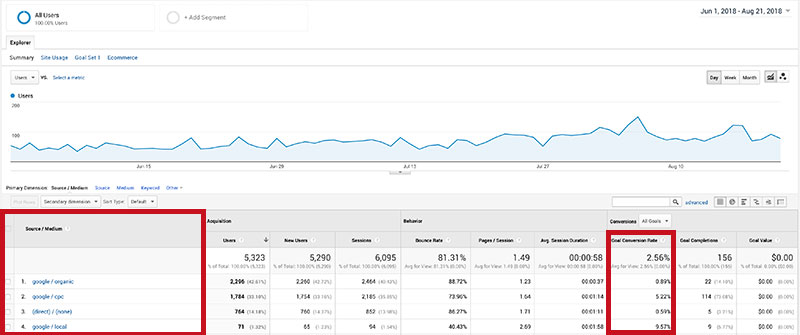 Local Analytics Stats